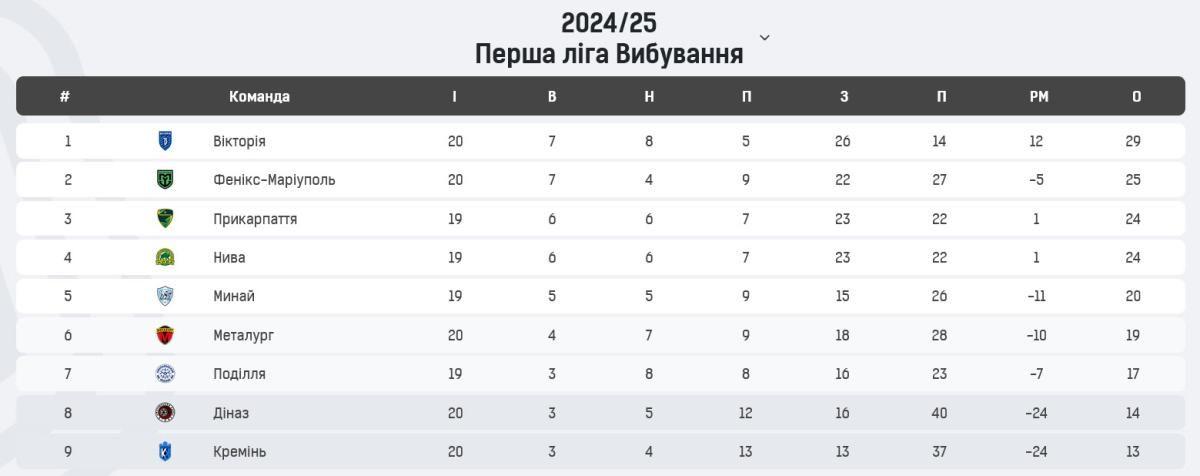 Перша ліга Вибування 5 тур