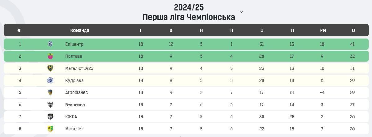 Перша ліга Чемпіонська 4 тур