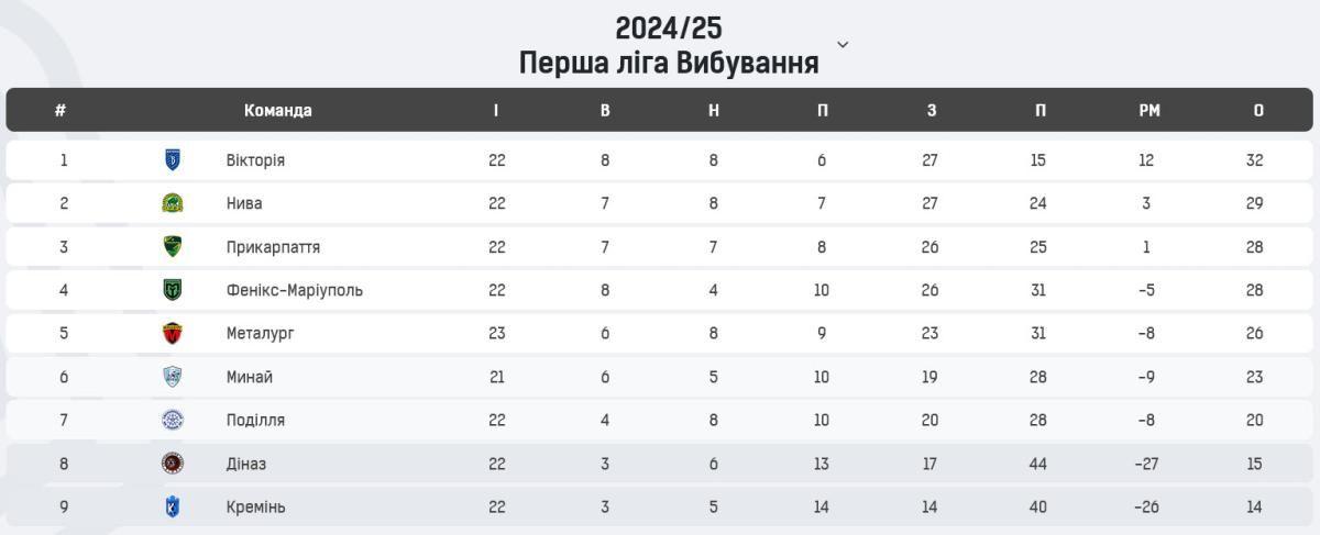 Турнірна таблиця Перша ліга Вибування 8 тур