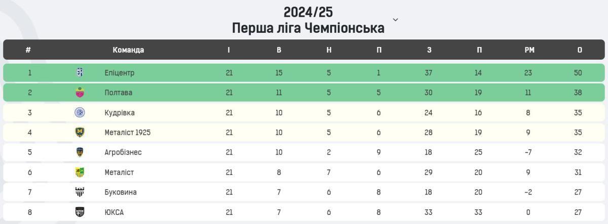 Турнірна таблиця Перша ліга Чепіонська 7 тур