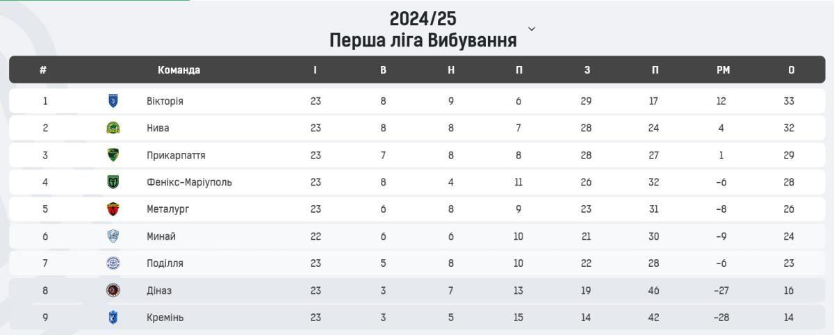 Турнірна таблиця Перша ліга вибування 9 тур