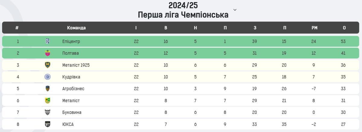 Турнірна таблиця підсумкова Перша ліга чемпіонська 2025