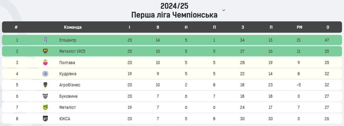 Таблиця