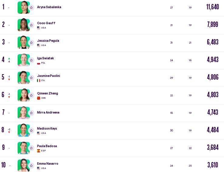 Рейтинг WTA
