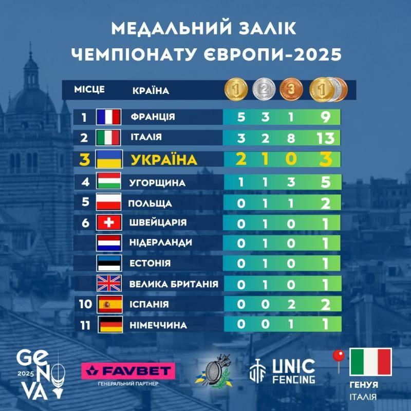 Чемпіонат Європи з фехтування