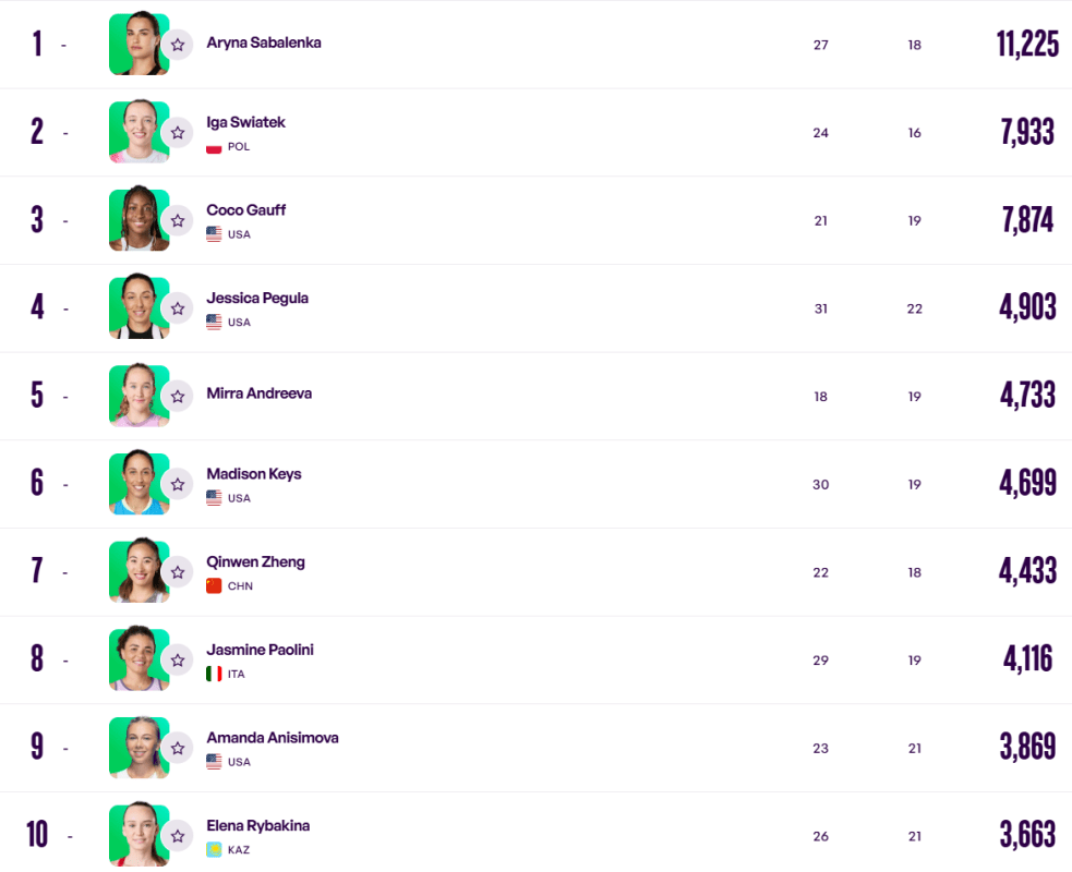 WTA рейтинг