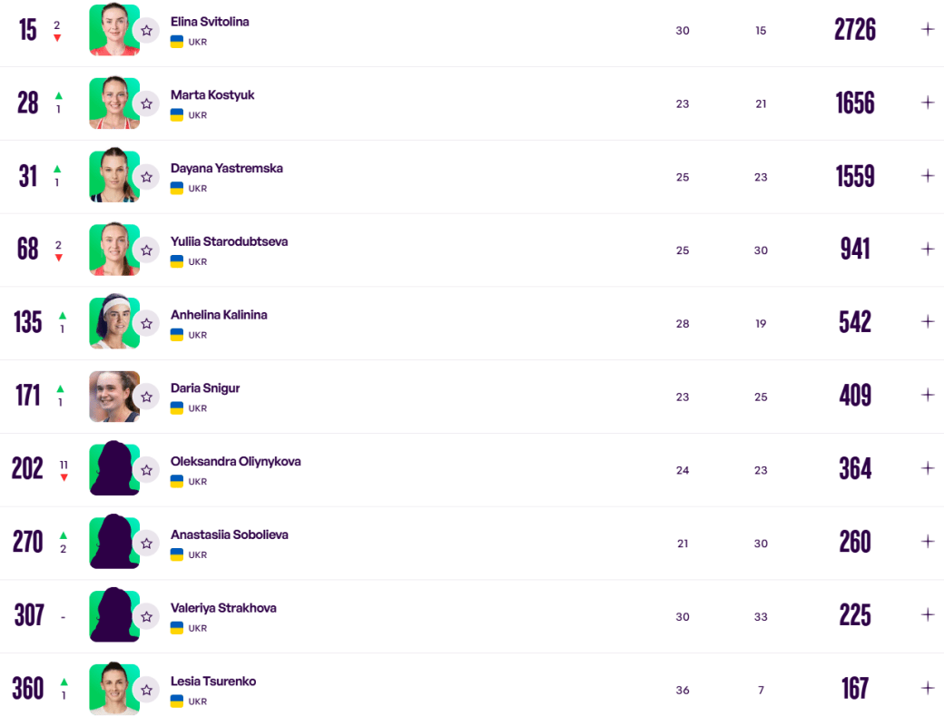 WTA рейтинг