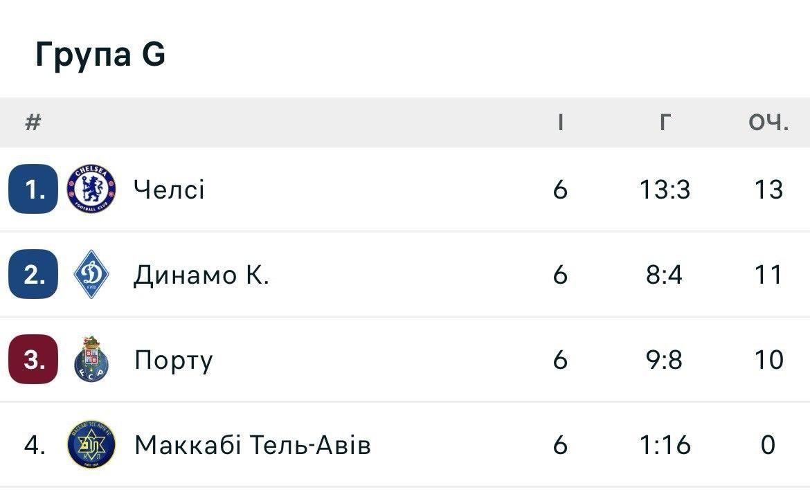 Динамо Київ