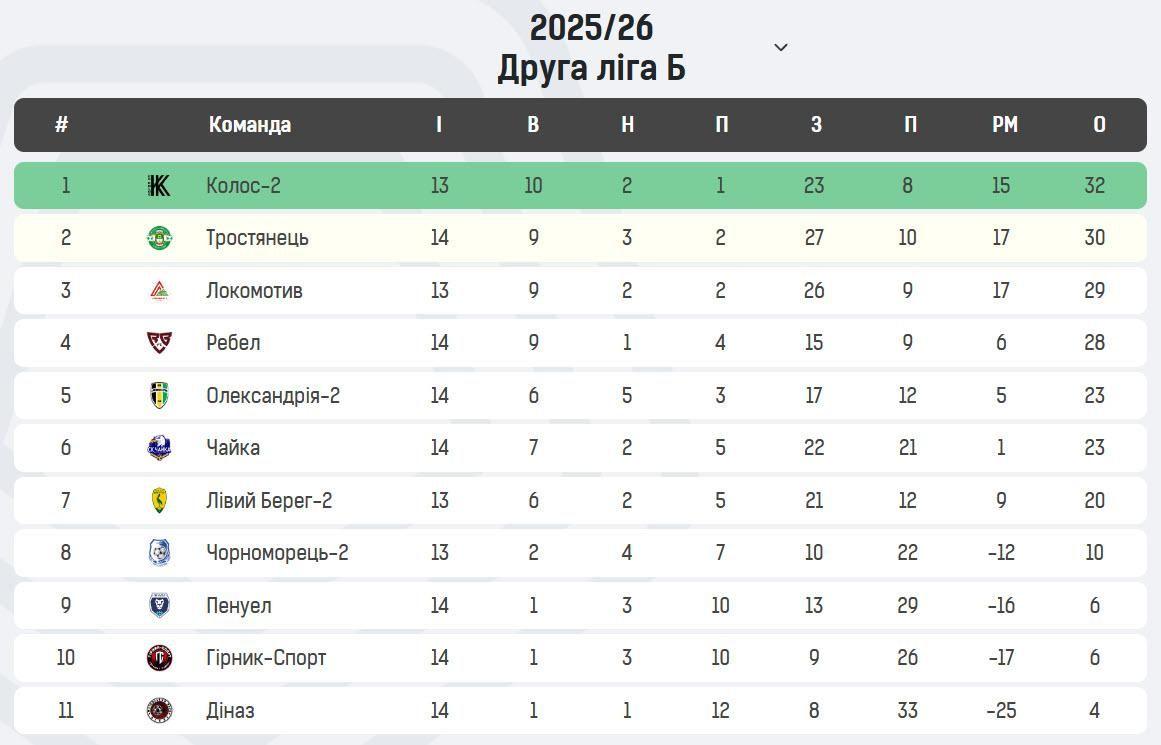 Турнірна таблиця Друга ліга Б 261025
