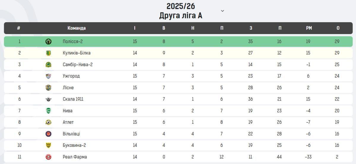 Турнірна таблиця Друга ліга А 16 тур