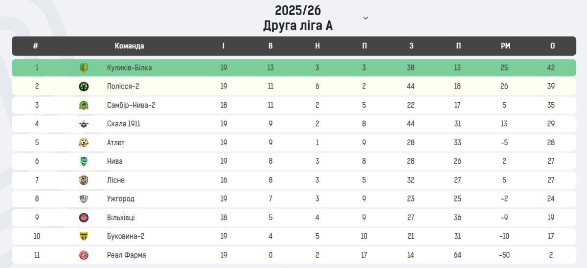 Турнірна таблиця Друга ліга А 21 тур