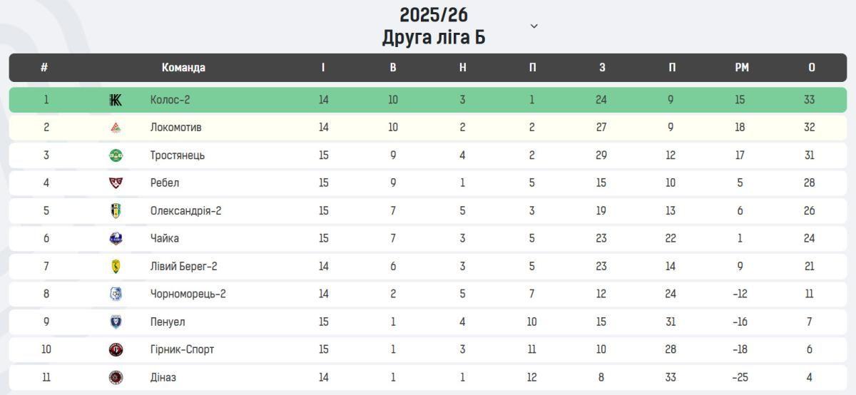 Турнірна таблиця Друга ліга Б 16 тур