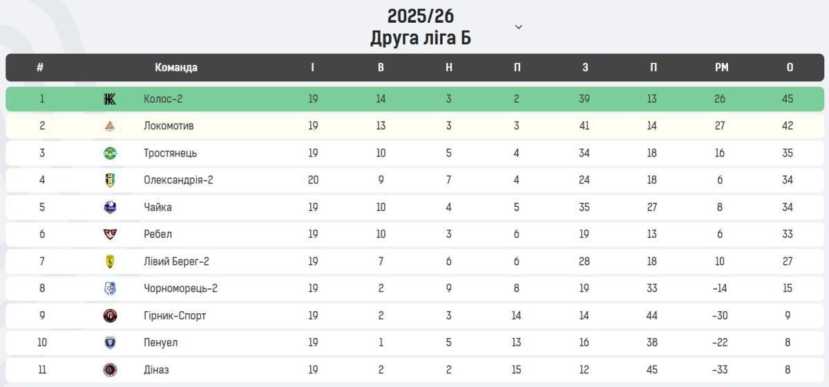 Турнірна таблиця Друга ліга Б 21 тур
