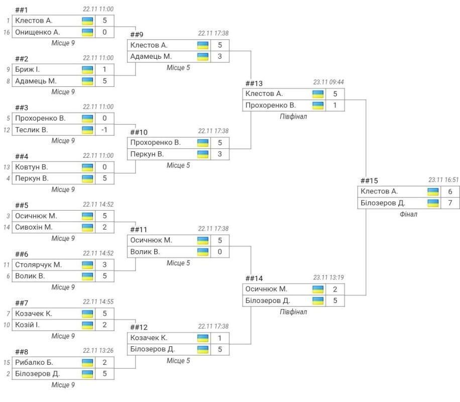 Турнірна сітка турніру