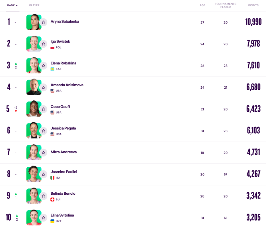 Рейтинг WTA