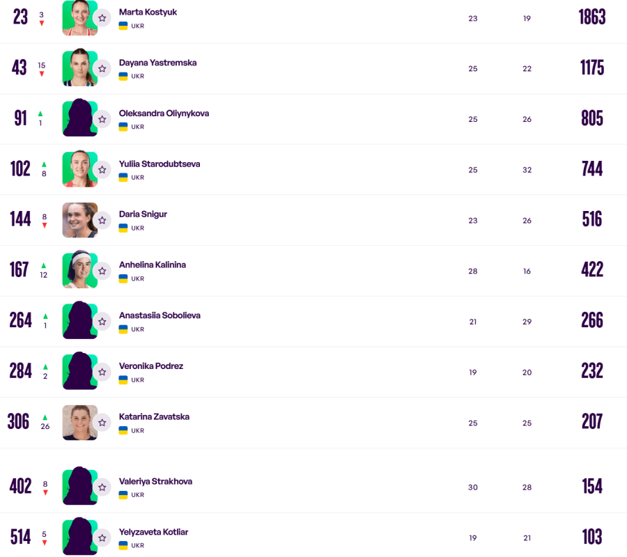 Рейтинг WTA