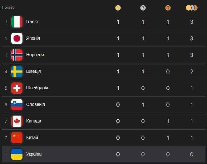 Медальний залік Олімпіада-2026