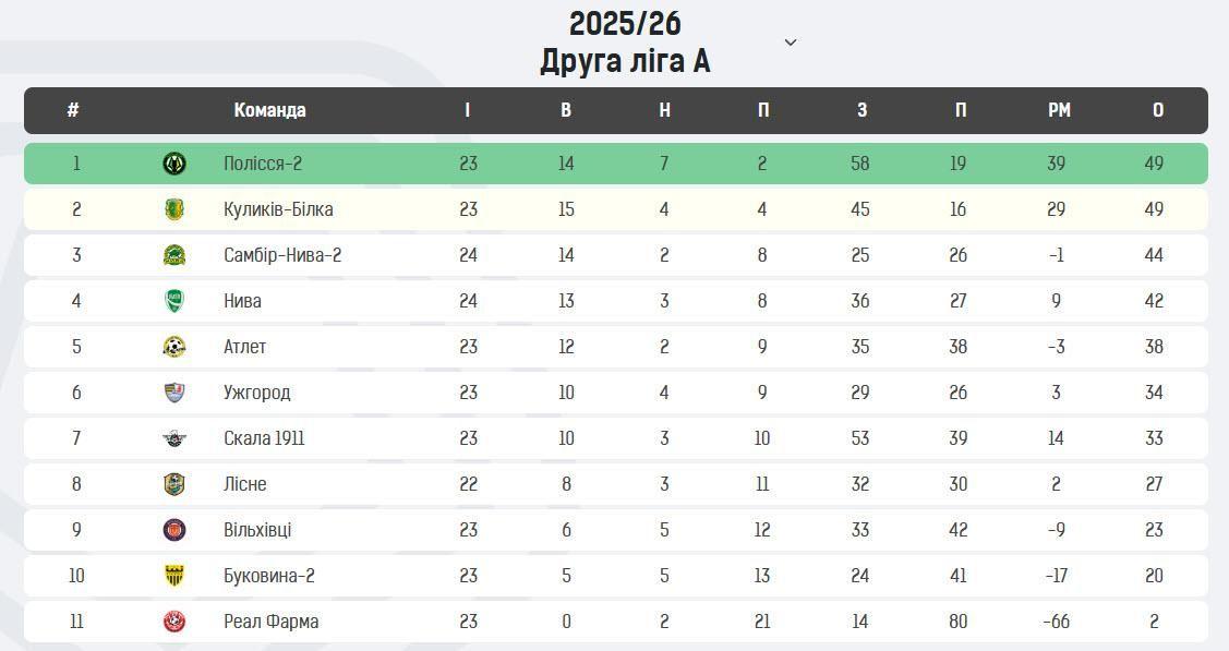 Турнірна таблиця Друга ліга А 120426