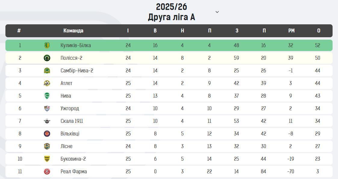 Турнірна таблиця Друга ліга А 27 тур 190426
