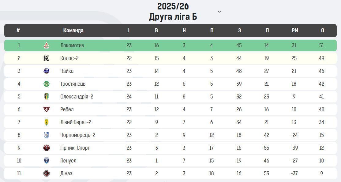 Турнірна таблиця Друга ліга Б 120426