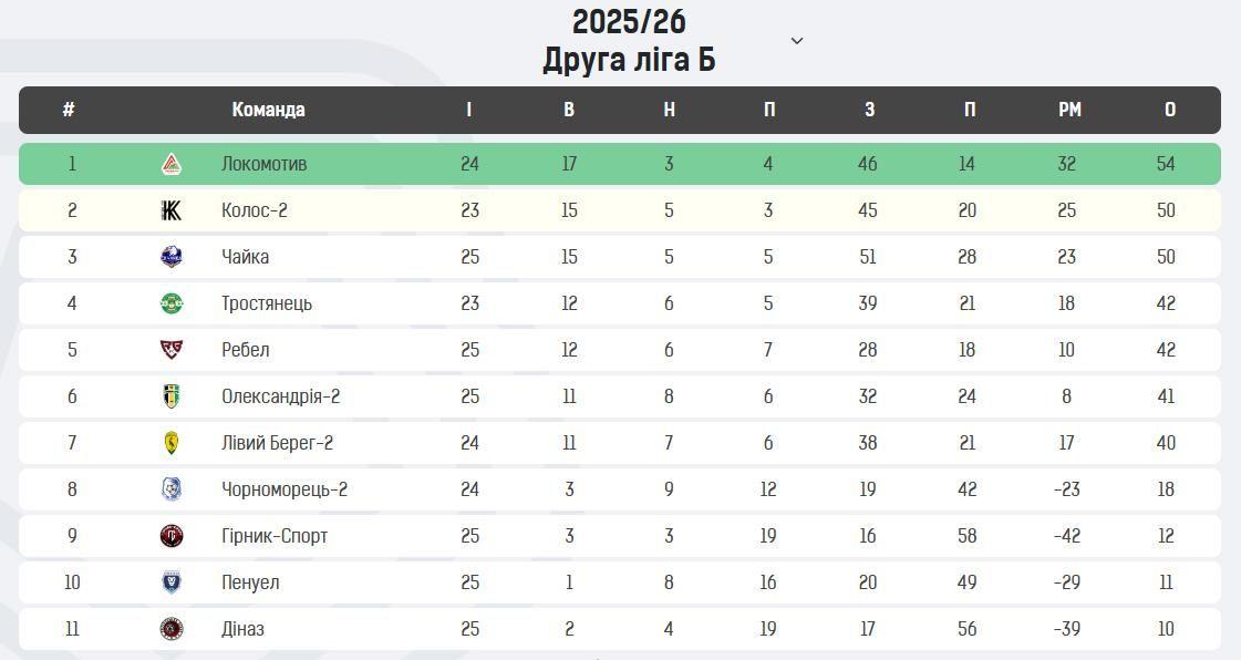 Турнірна таблиця Друга ліга Б 27 тур 190426
