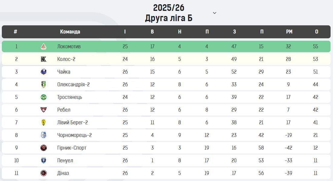 Турнірна таблиця Друга ліга Б 28 тур 270426