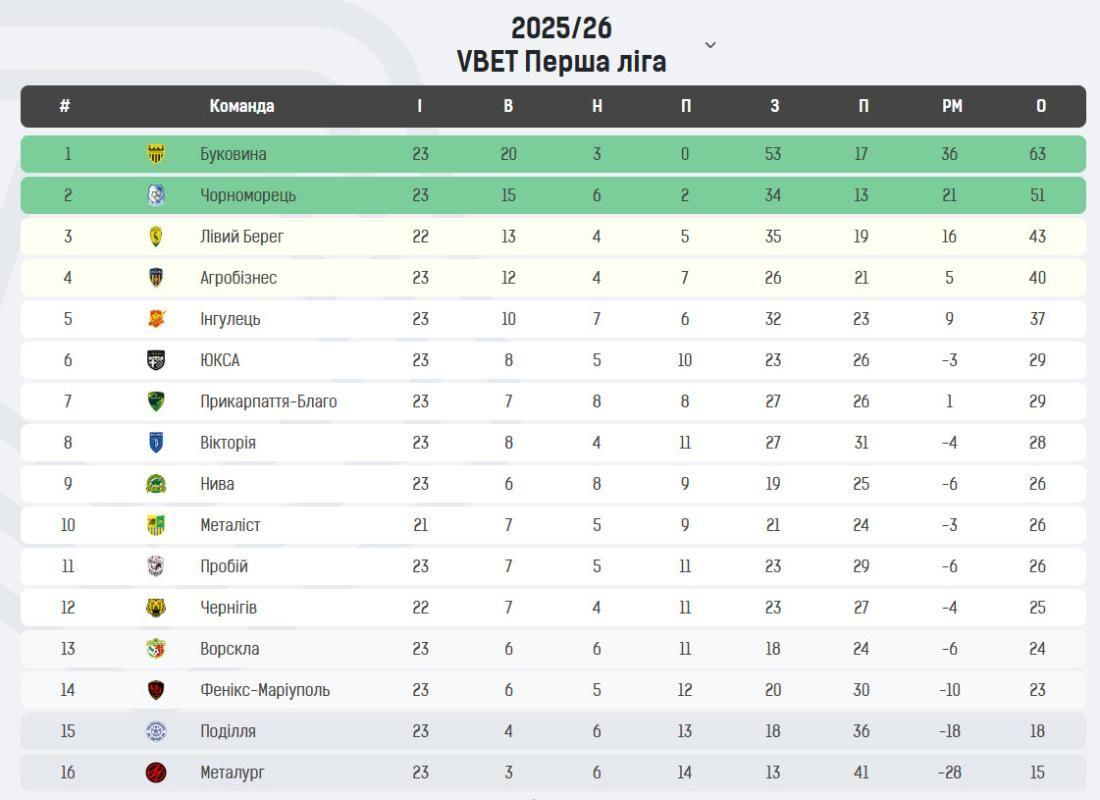Турнірна таблиця Перша ліга 120426
