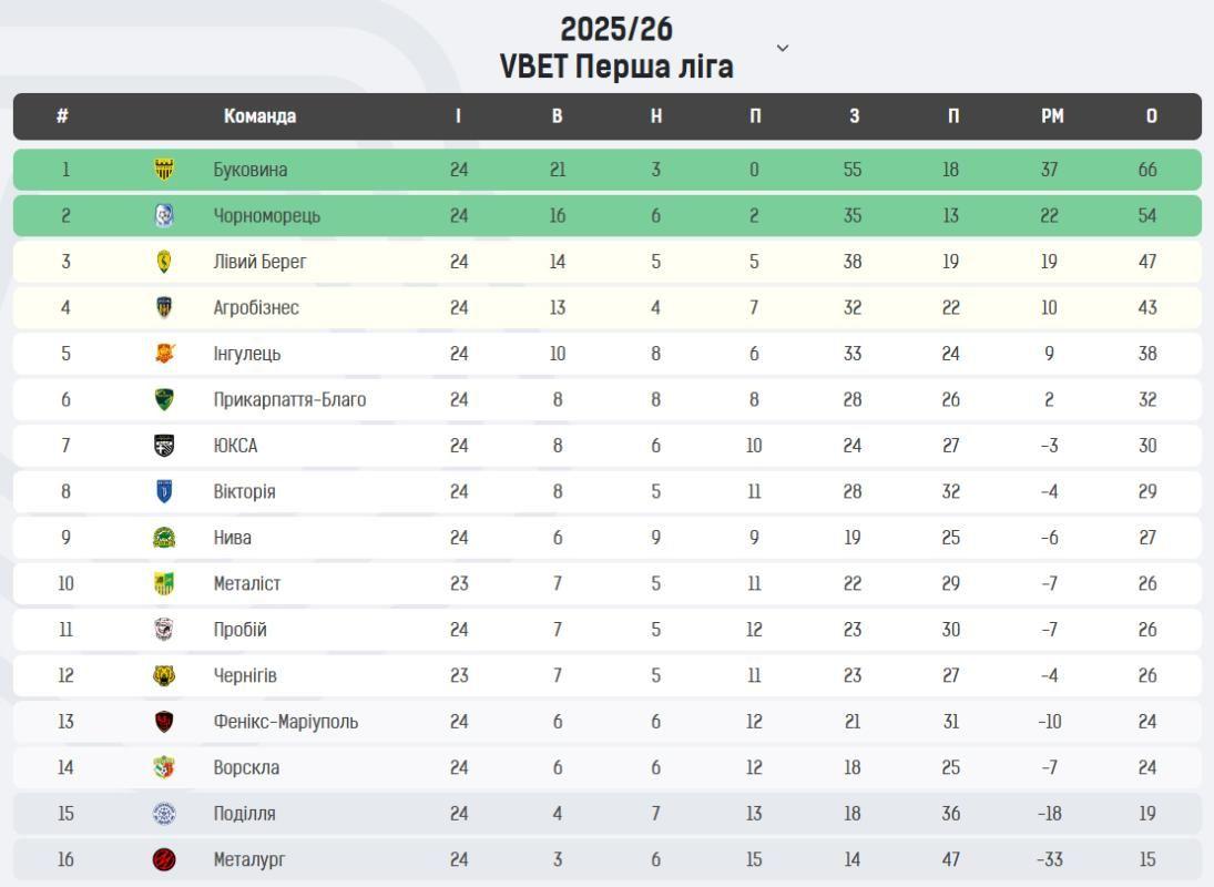 Турнірна таблиця Перша ліга 24 тур 190426