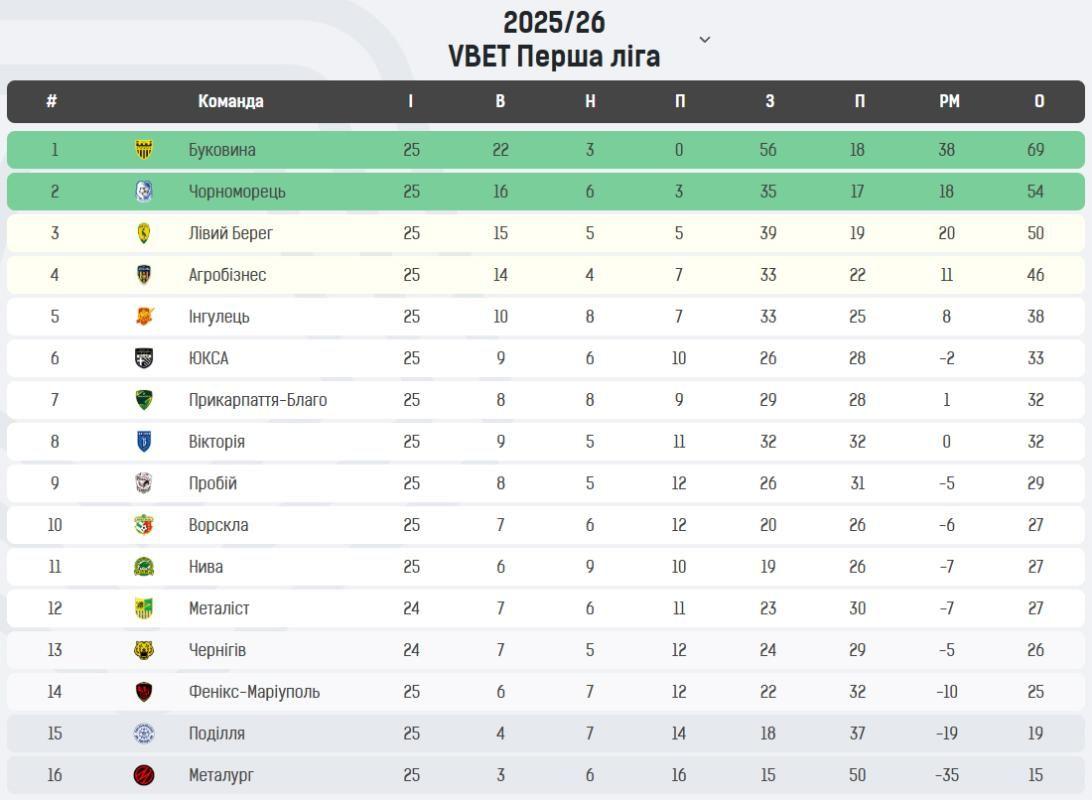Турнірна таблиця Перша ліга 25 тур 270426