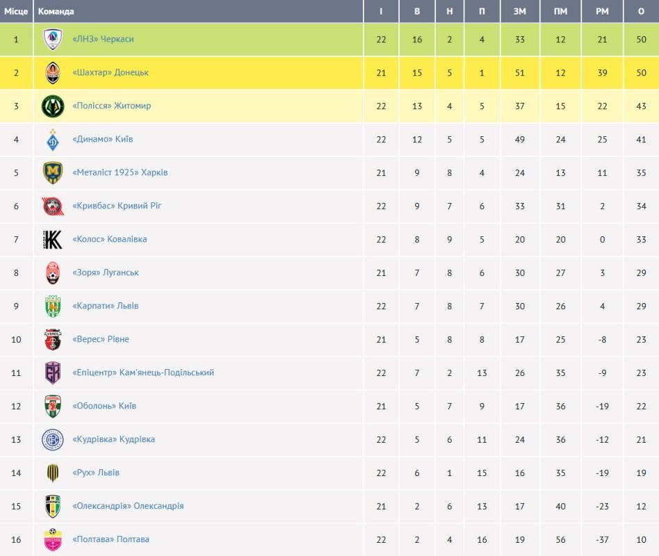 Турнірна таблиця УПЛ 22 тур 060426