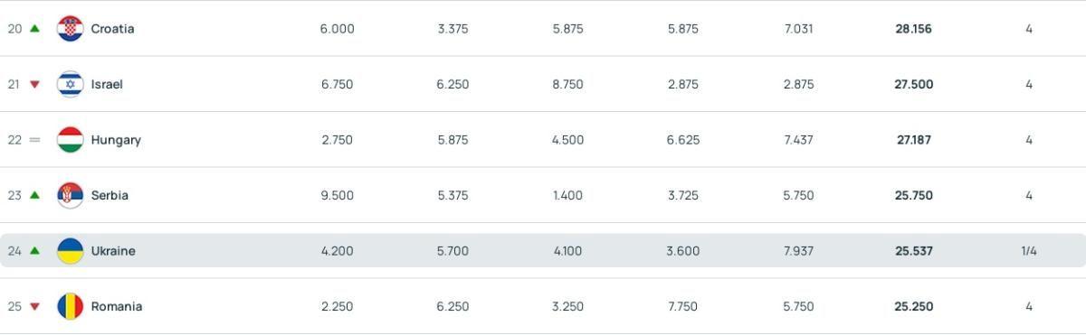 Таблиця коефіцієнтів UEFA