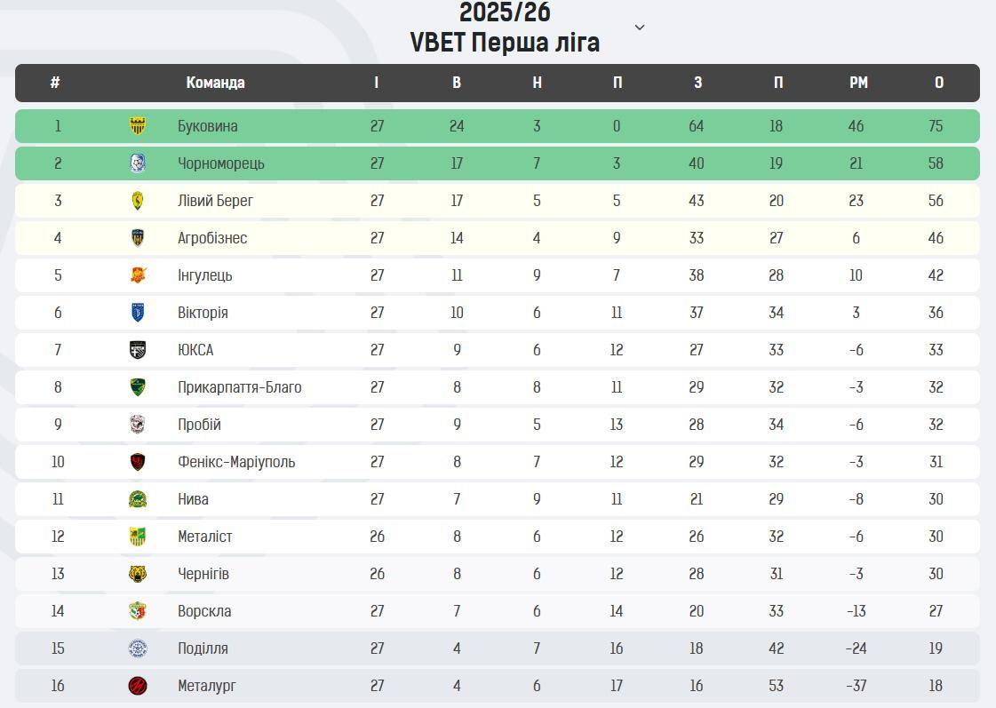 Турнірна таблиця Перша ліга 27 тур 100526