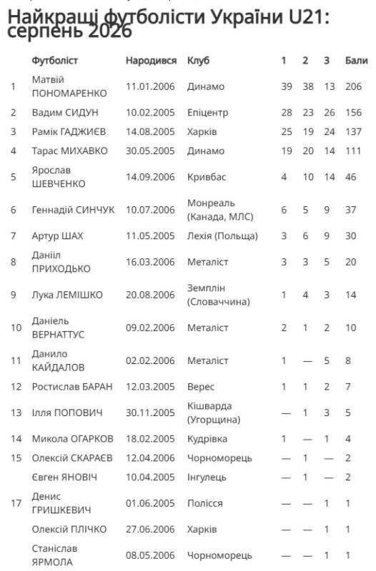 Найкращі молоді українські гравці серпень 2026