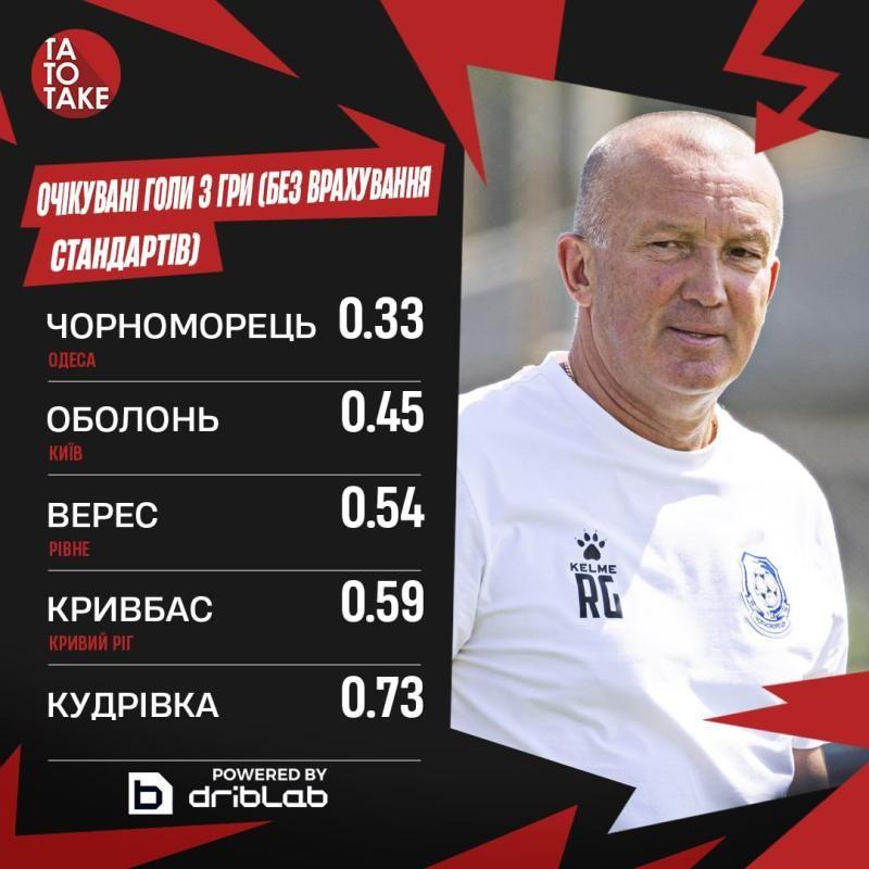 Команди УПЛ найменше створюють 171026