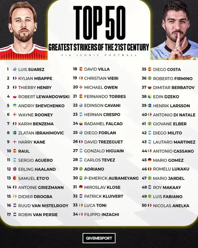 Топ-50 форвардів 21 століття